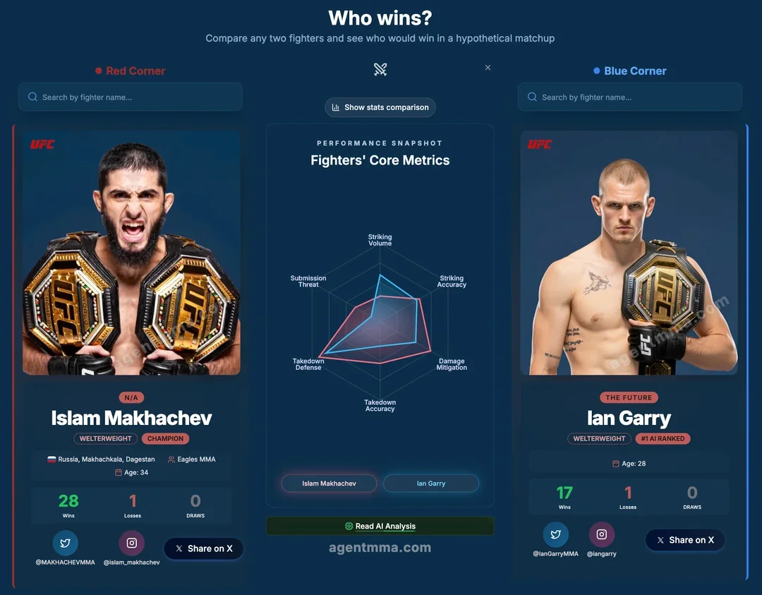 Islam Makhachev Vs Ian Garry Stats Completes — Islam Makhachev vs Ian Garry UFC 330 : le favori d