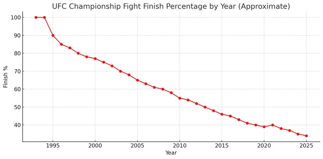 Statistiques De Fin De Combat Au Fil Des Ans UFC — Les stats qui permettent de prédire un combat UFC 