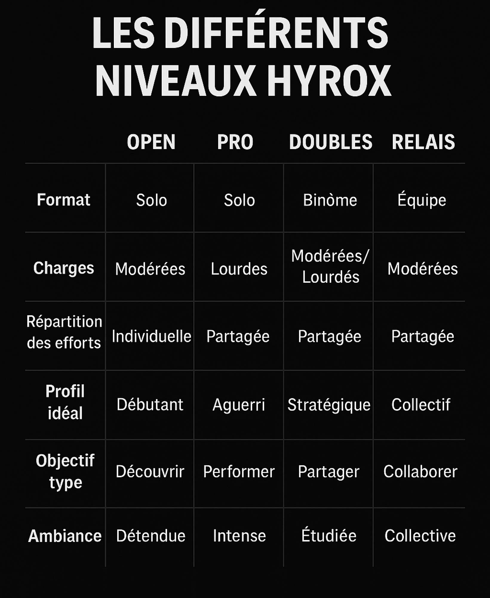 HYROX - Parcours officiel des 8 stations et 8 km de course
